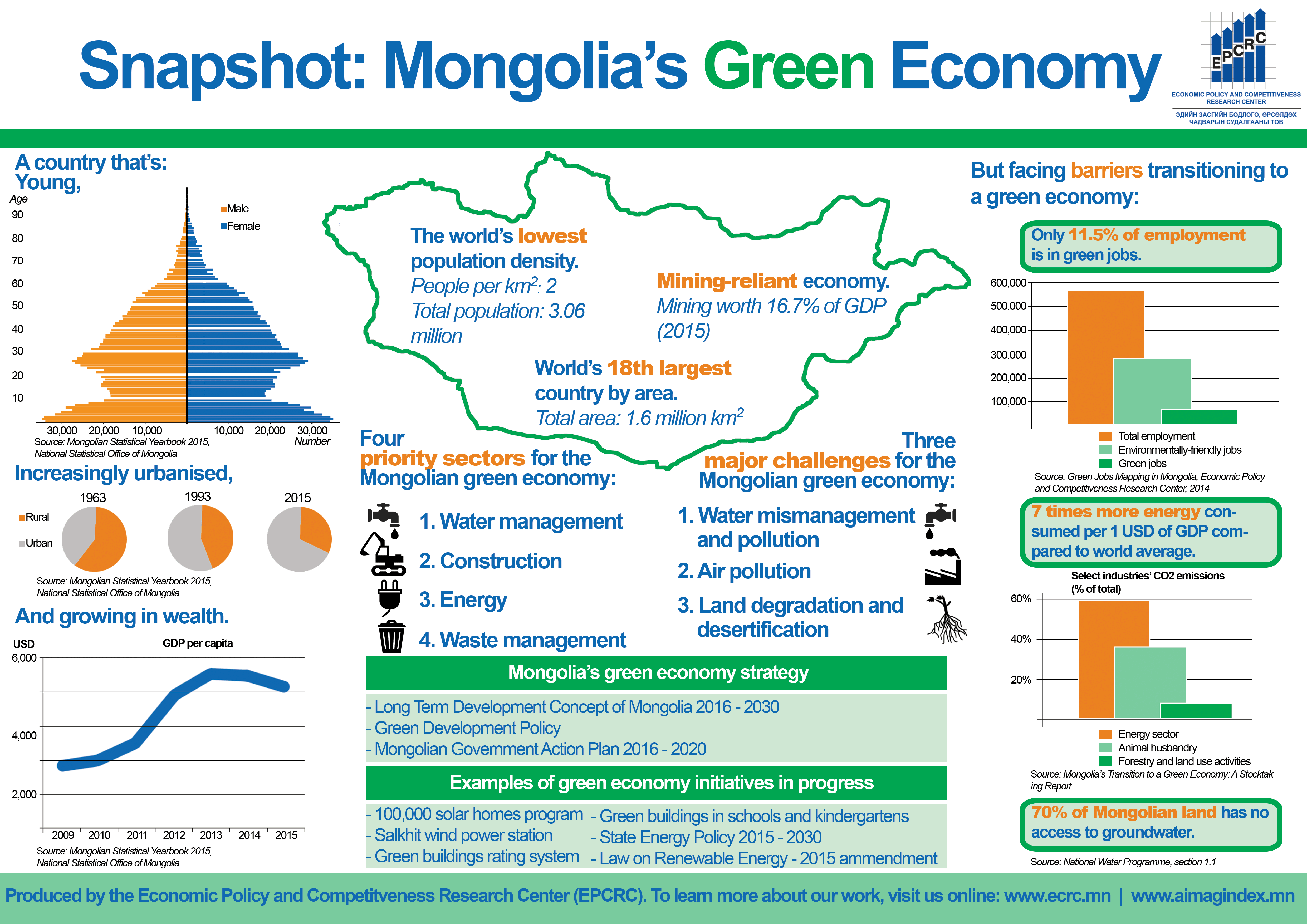 Snapshot of Mongolia's Green Economy