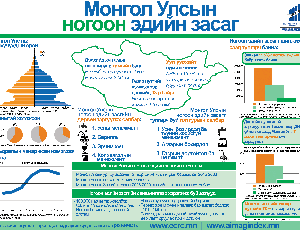 Монгол Улсын ногоон эдийн засгийн төлөв байдал